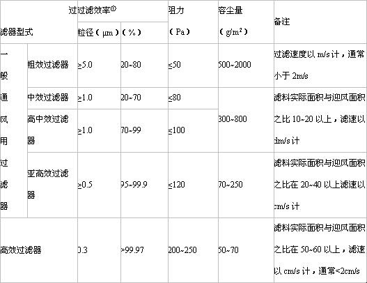 空氣過(guò)濾器各種分類的用途與特點(diǎn)和種類